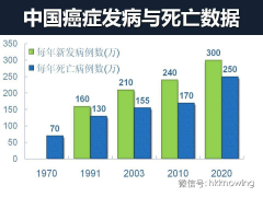 2014癌症发生整体情况报告，中国人发病人数和死